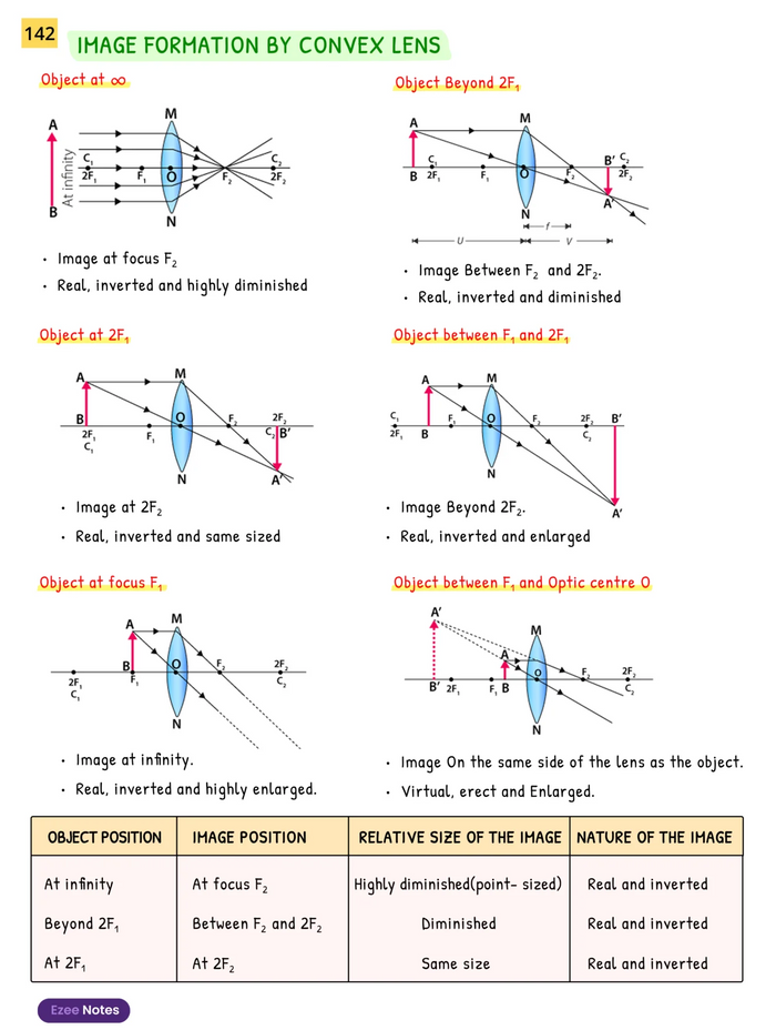 Science Ezee Notes for Class 10 – Handwritten Notes